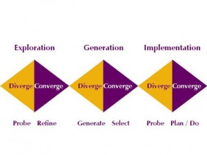 Jim Yates advocates both convergent and divergent thinking.