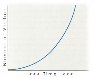 Exponential growth gives you massive results over time.